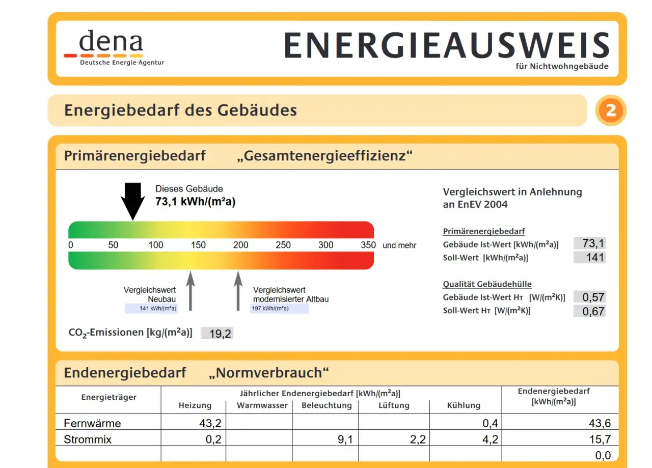 Energieausweis für ein Nichtwohngebäude mit Primärenergiebedarf von 73,1 kWh/(m²a). CO2-Emissionen 19,2 kg/(m²a).