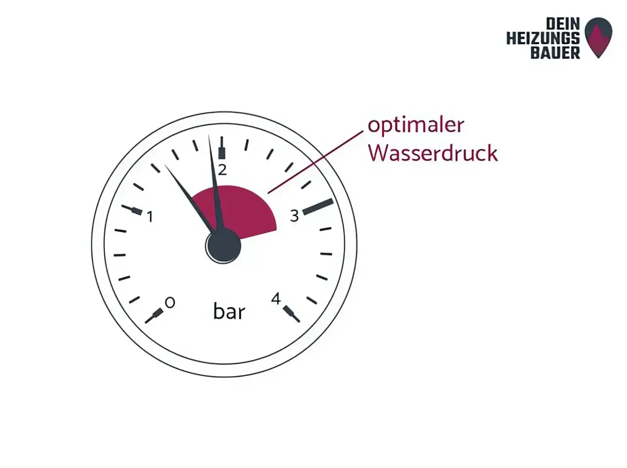 Manometer zeigt optimalen Wasserdruck der Heizung. Ein Wassserverlust könnte den Zeiger nach unten drücken.