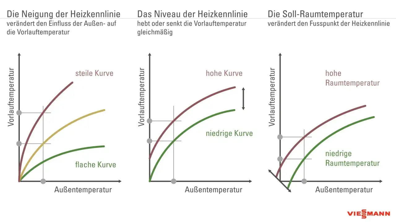Diagramme zeigen Heizkurven-Erfahrungswerte: Steilheit, Niveau und Soll-Raumtemperatur beeinflussen die Vorlauftemperatur je nach Außentemperatur.