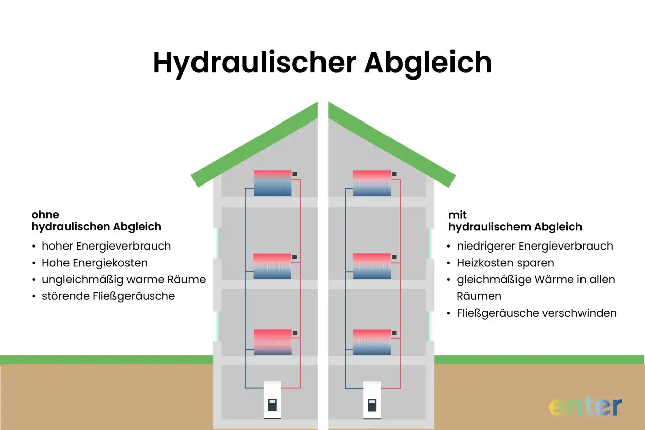 Hydraulischer Abgleich optimiert die Heizung: Weniger Verbrauch, Heizkosten sparen, gleichm&auml;&szlig;ige W&auml;rme. Ohne Abgleich: hoher Verbrauch, ungleichm&auml;&szlig;ige W&auml;rme, Ger&auml;usche.