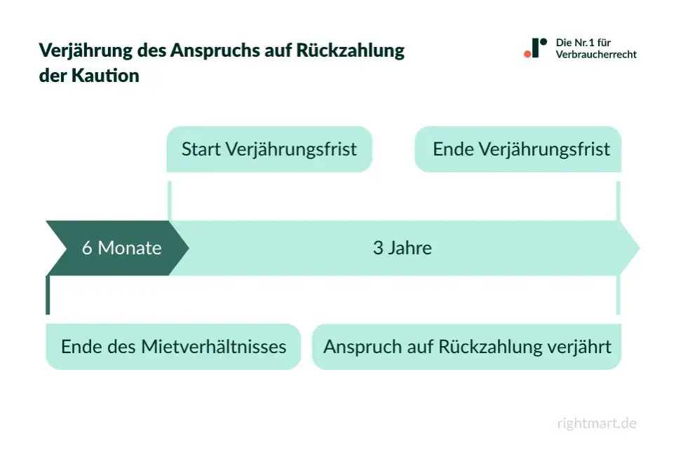 Verjährung der Kaution: Nach 6 Monaten beginnt die Frist, nach 3 Jahren verjährt der Anspruch auf Rückzahlung der Miete.