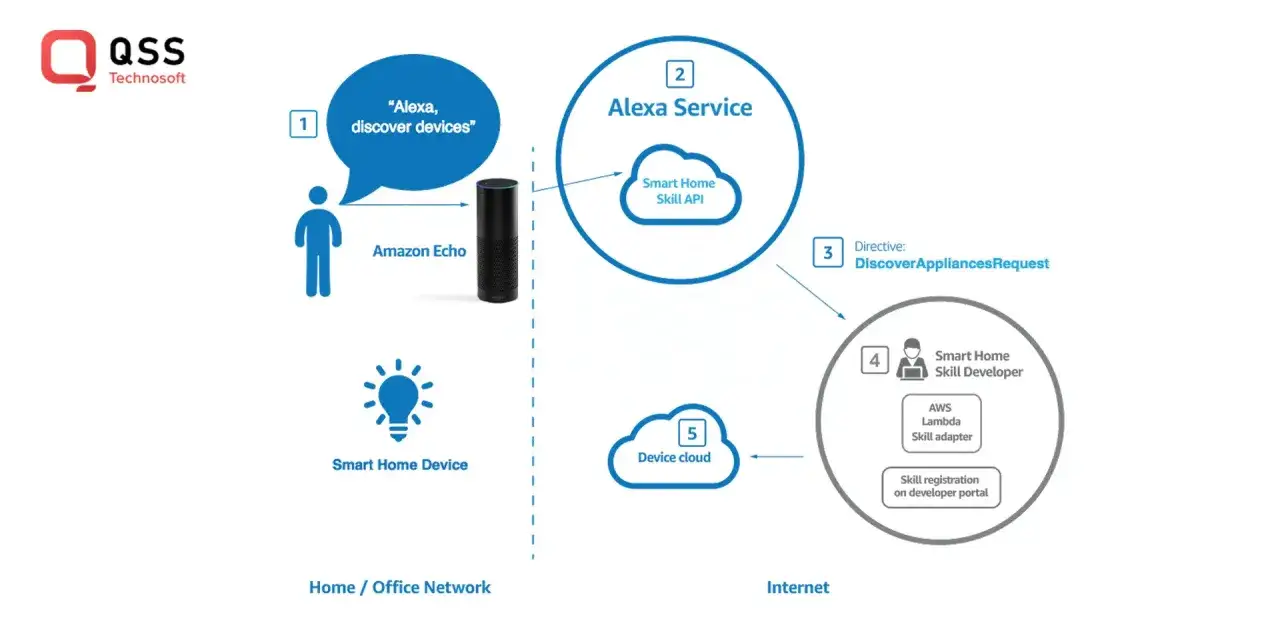 So funktioniert eine Alexa: Sprachbefehl an Echo, Alexa Service verarbeitet, sendet Direktive an Skill Developer, der Ger&auml;te &uuml;ber die Cloud registriert.