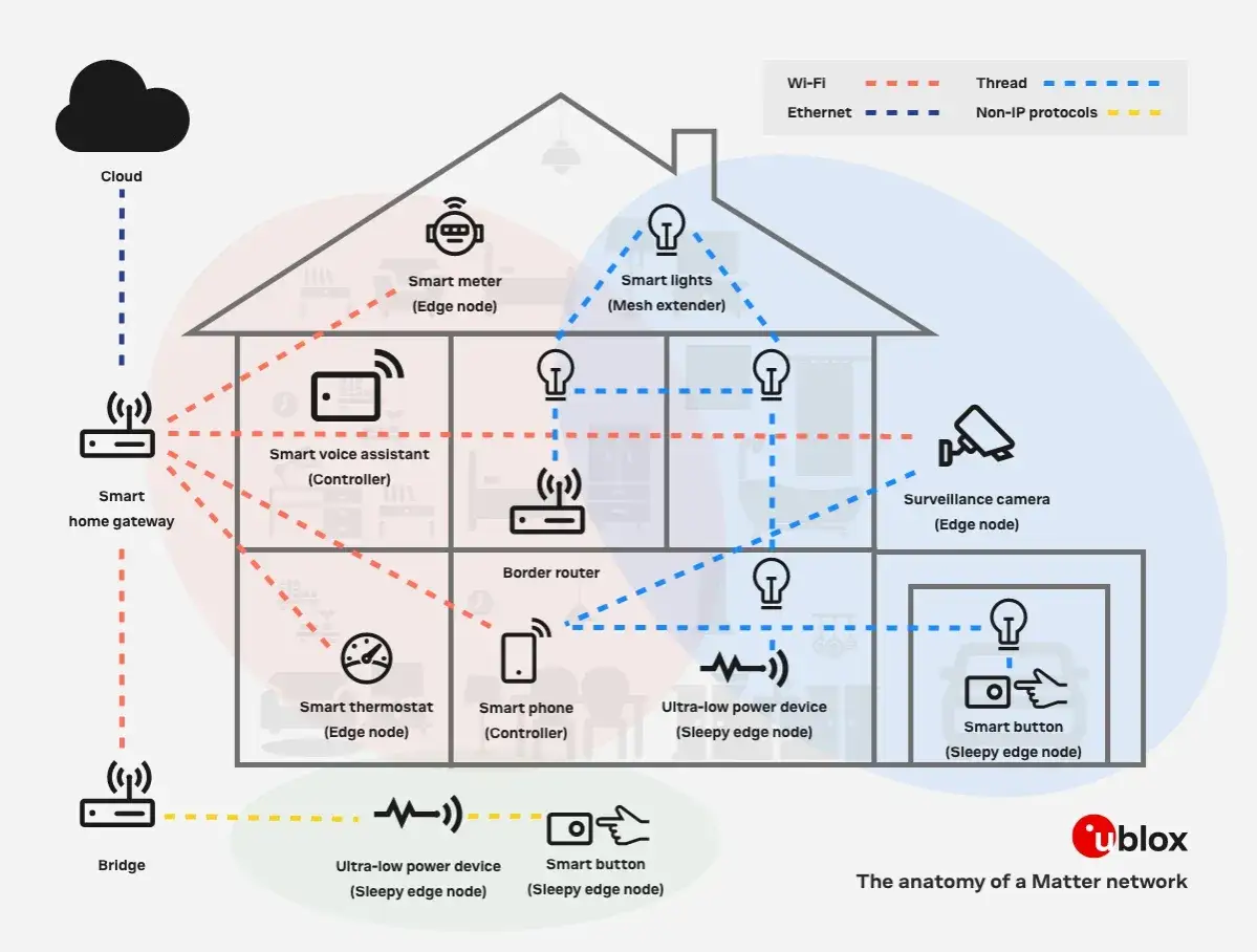 Schema eines Matter-Netzwerks mit Geräten wie Smart Lights, Kameras und Thermostaten, die über Zigbee und andere Protokolle kommunizieren.