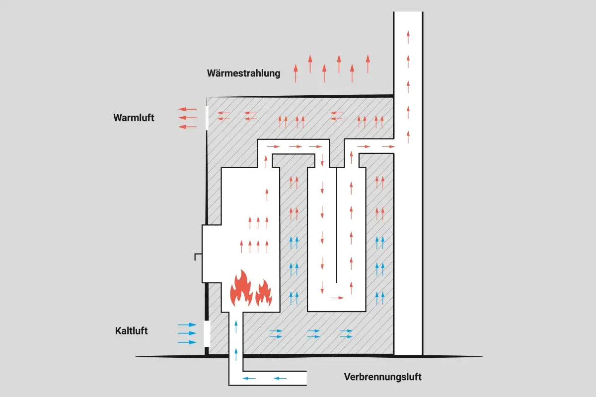 Schema zeigt, wie ein Kachelofen funktioniert: kalte Luft wird unten zugef&uuml;hrt, erw&auml;rmt sich und steigt als warme Luft auf. Verbrennungsluft unterst&uuml;tzt das Feuer.