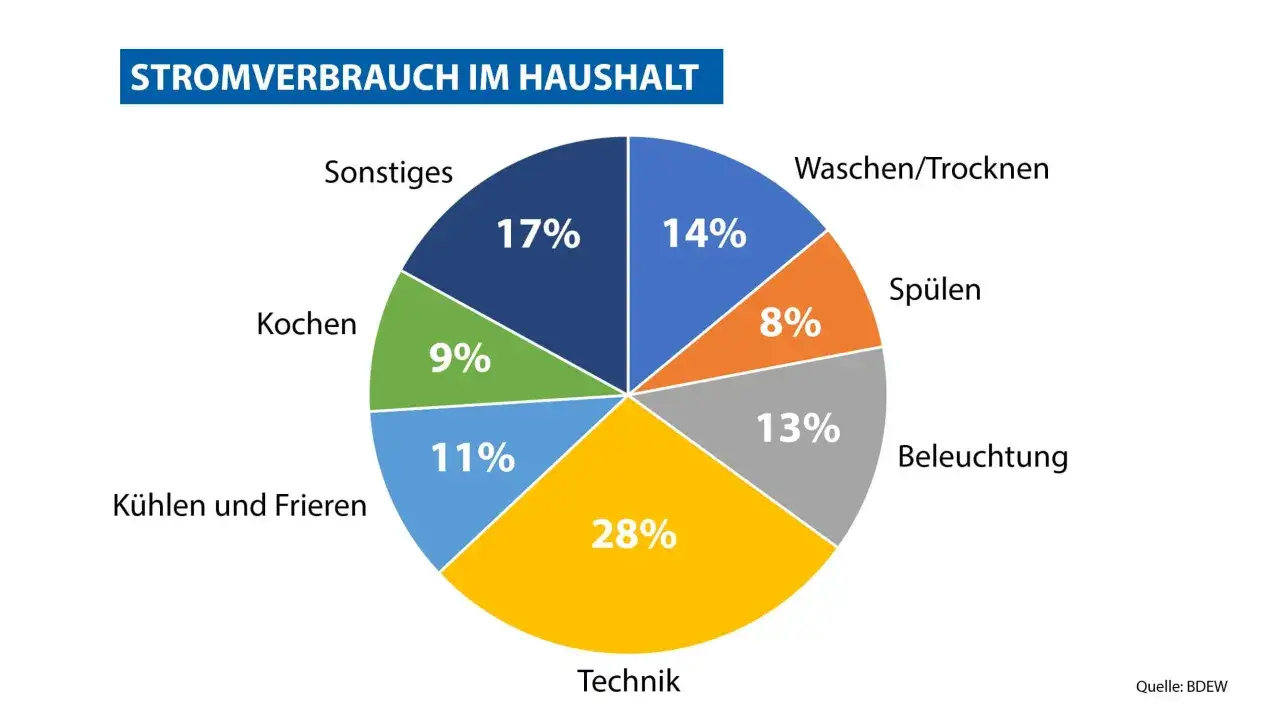 Stromfresser im Haushalt: Technik (28%) und Sonstiges (17%) sind die gr&ouml;&szlig;ten Stromfresser. Die Tabelle zeigt den Stromverbrauch.