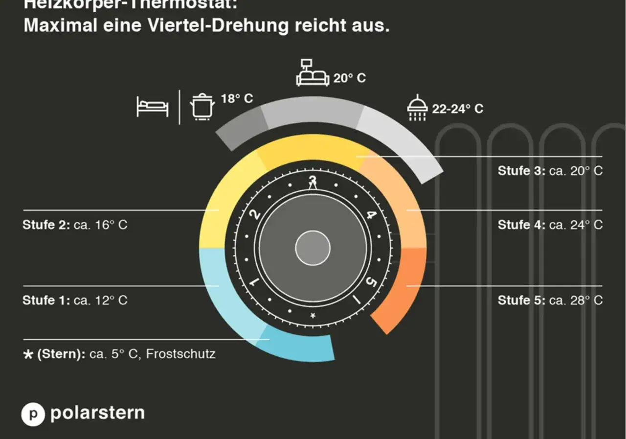 Heizkörper-Thermostat zeigt verschiedene Stufen für die warmwasser temperatur, von 5°C (Frostschutz) bis 28°C.
