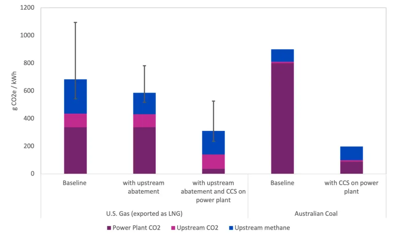 Vergleich der CO2-Emissionen pro kWh f&uuml;r Erdgas und Kohle. Erdgas hat h&ouml;here CO2 pro kWh Emissionen als Kohle, besonders im Basis-Szenario.