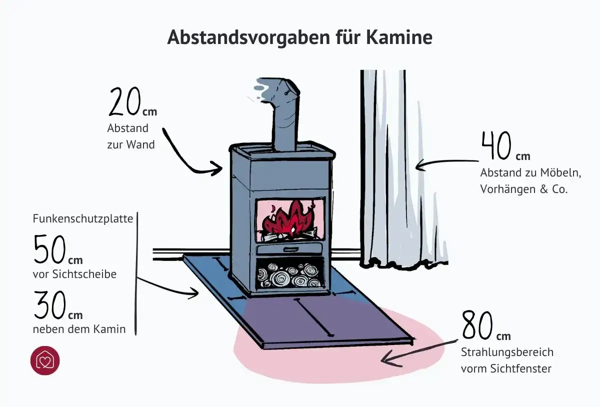 Sicherer Kamin einbauen: Beachten Sie Abst&auml;nde zur Wand (20cm), M&ouml;beln (40cm), Funkenschutzplatte (50cm/30cm) und Strahlungsbereich (80cm).