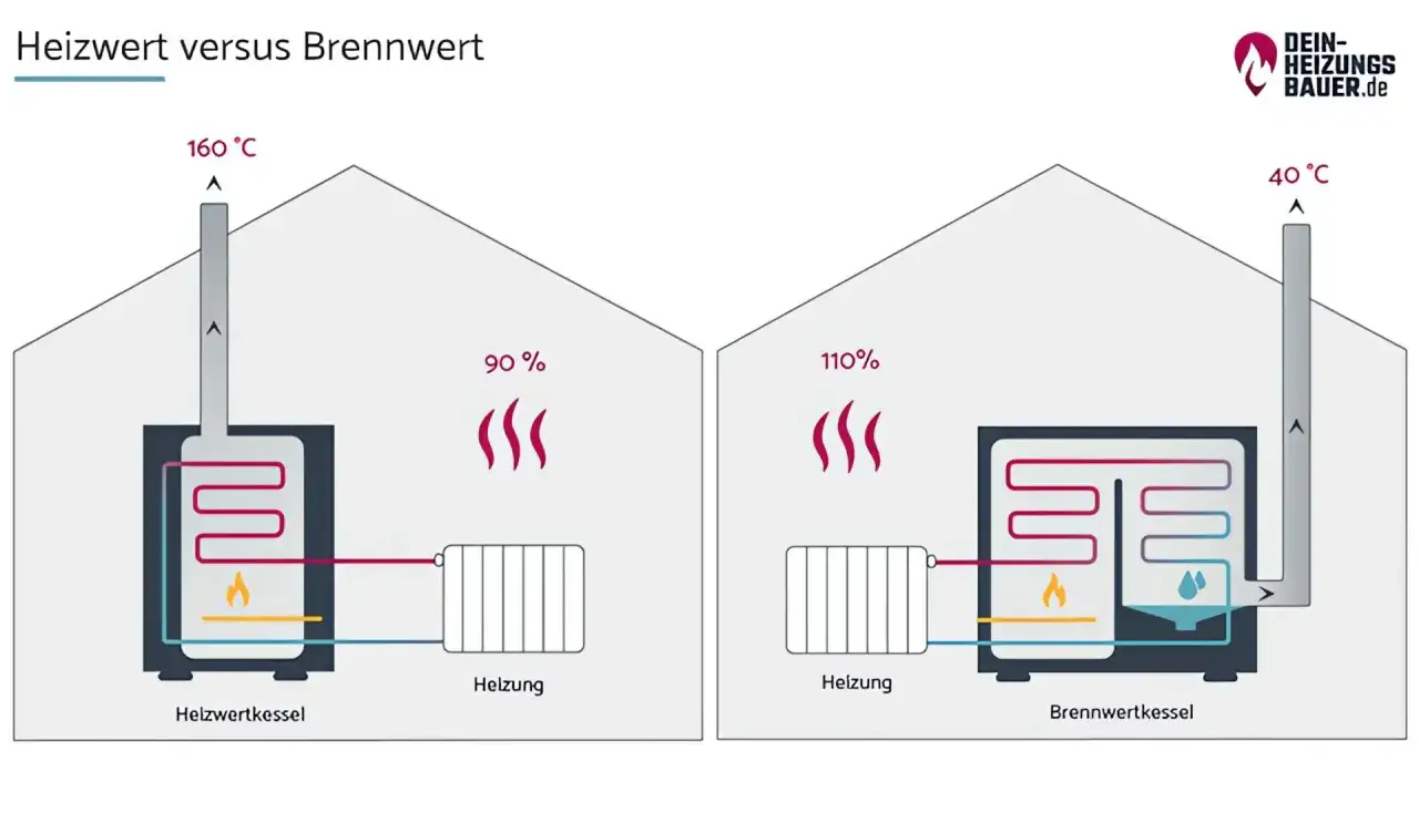Vergleich von Heizwert und Brennwert: Ein Heizwertkessel verliert 90% Energie, ein Brennwertkessel nutzt 110% durch Kondensation.