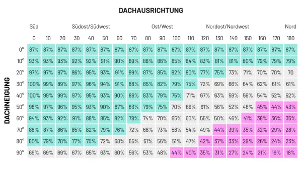 PV-Ertrag Tabelle: Dachneigung und Ausrichtung beeinflussen den Ertrag. Südliche Ausrichtung und geringe Neigung erzielen die besten Ergebnisse.