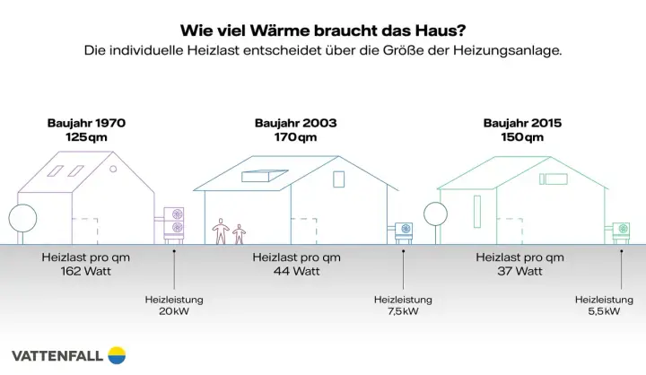 Vergleich von Häusern (Baujahr 1970, 2003, 2015) zeigt, wie die Heizlast pro m² die Heizleistung beeinflusst.