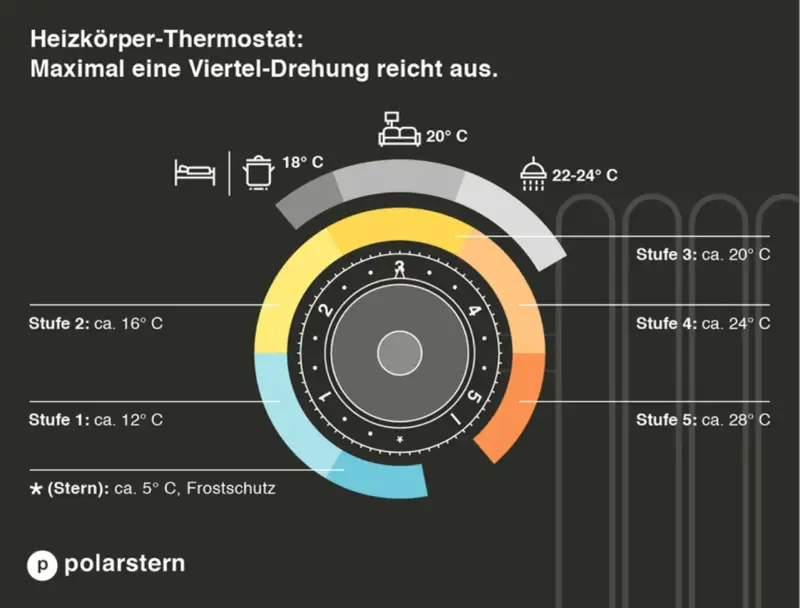 Thermostat-Anleitung: Stufen zeigen die gewünschte warmwasser temperatur. Von Frostschutz (5°C) bis 28°C.